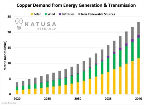 Copper Demand from Energy Generation and Transmission