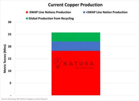 Current Copper Producttion
