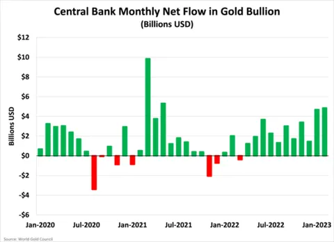 Central Bank Monthly Net Flow in Gold Bullion