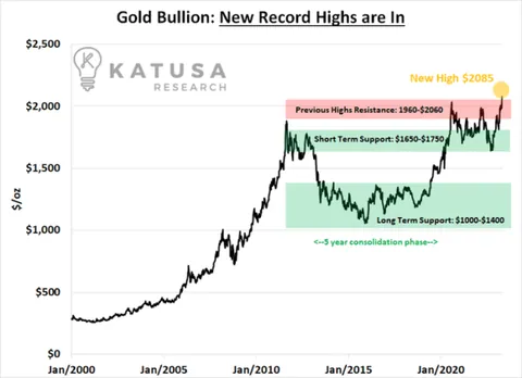 Gold Bullion New record highs are in