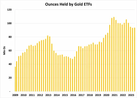 Ounces Held by Gold ETFs