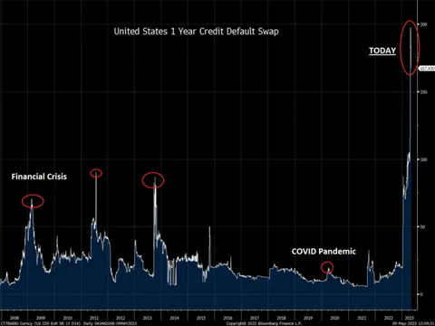 US 1 year Credit Default Swap