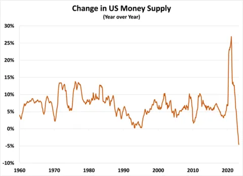 Change in US Money Supply