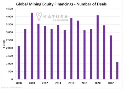 Global Mining Equity Financings Number of Deals
