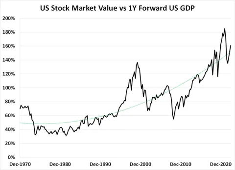 US Stock Market Value