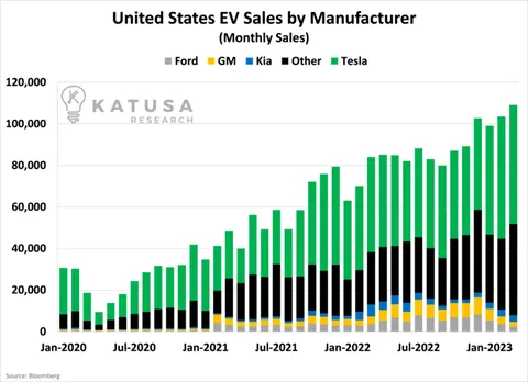 US EV Sales by Manufacturer