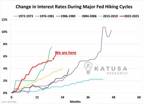 Charge in Interest Rates