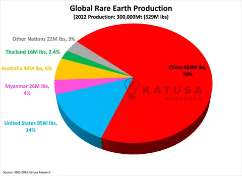 Global rare earth Production