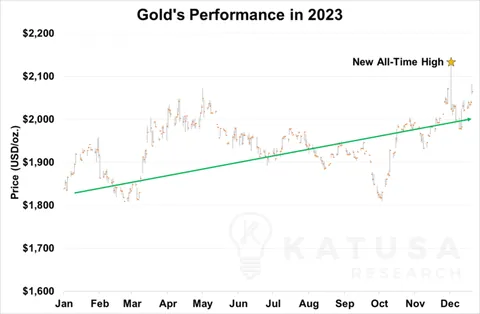 Gold Performance in 2023