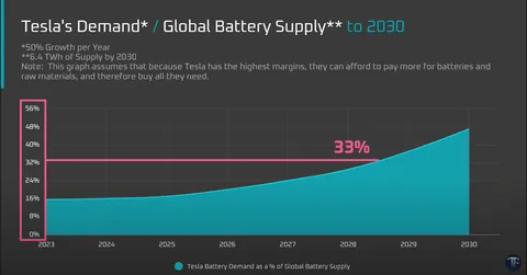 Teslas Demand
