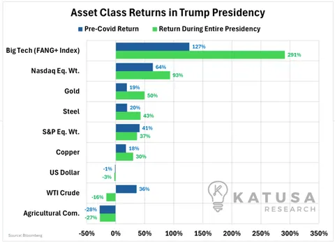 Asset Class Returns in Trump Presidency