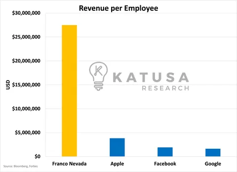 Revenue Per Employee