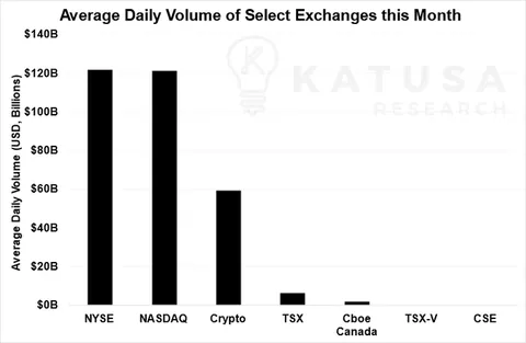 Average Daily Volume of Select Exchanges this Month