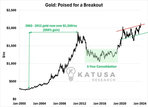 Gold Poised for a Breakout