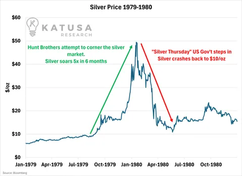 Silver Price 1979-1980