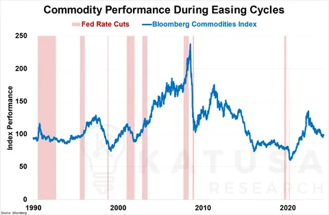 Commodity Performance During Easing Cycles