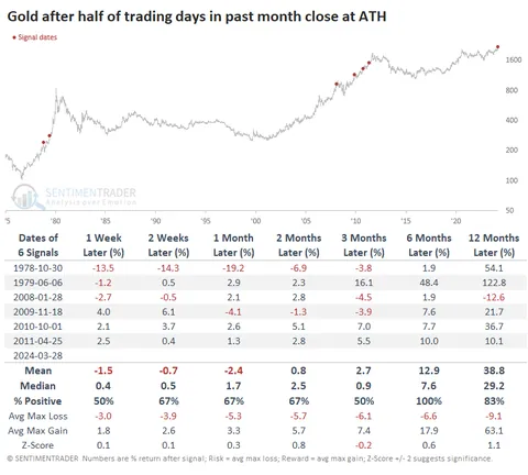 Gold after half of trading days