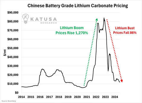 Chinese Battery Grade Lithium Carbonate