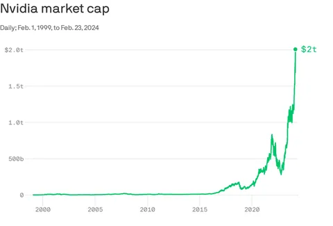 Nvideia Market Cap