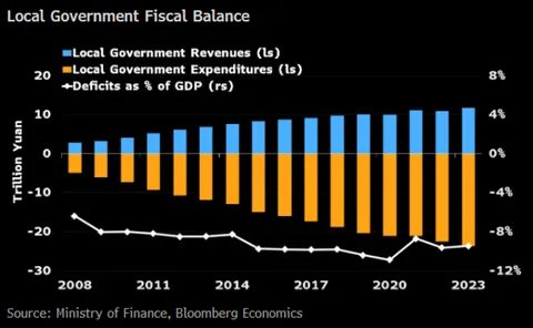 Local Government Fiscal Balance