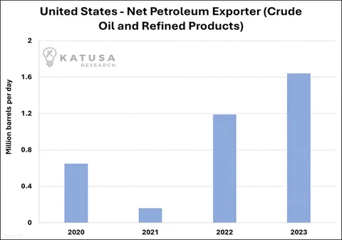 US Net Petroleum Exporter