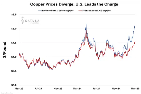 Copper Prices