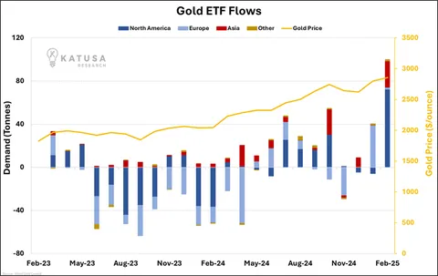 Gold ETF Flows
