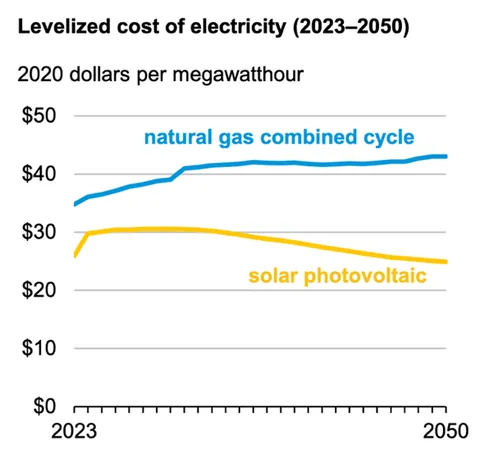 Levelized Cost of Electricity