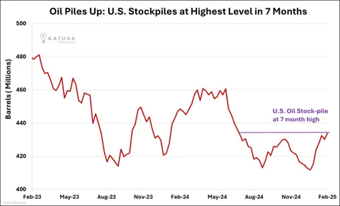 Oil Piles Up