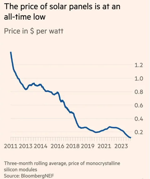 The Price of Solar