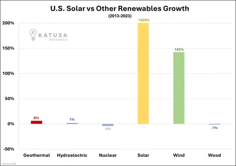 US Solar vs Other Renewables (1)