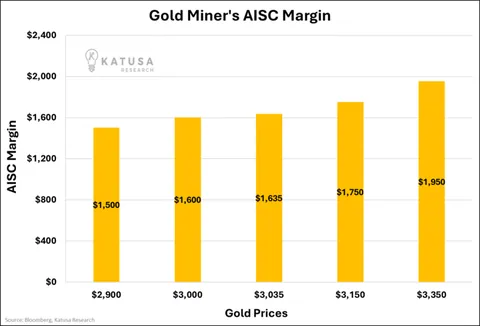 Gold Miners AISC