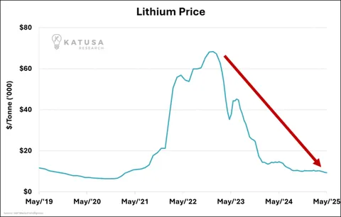 Lithium Price