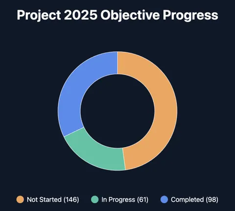 Project 2025