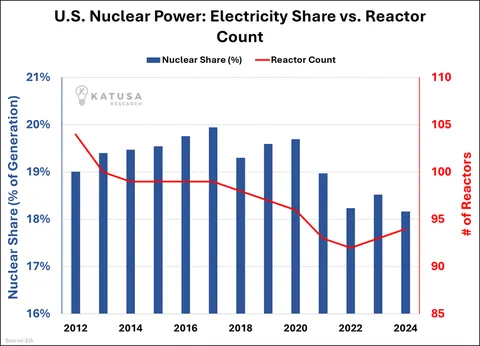 US Nuclear Power