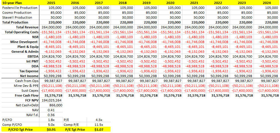 Gold Production Cash Flow Model