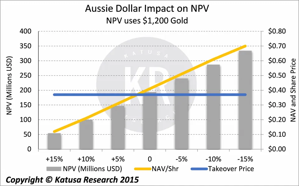 Currency Exchange on Cash Flow