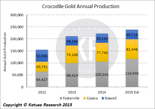 Gold Production