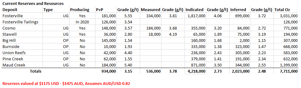 Gold Reserves and Resources