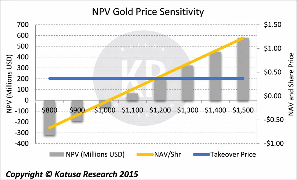 Net Present Value