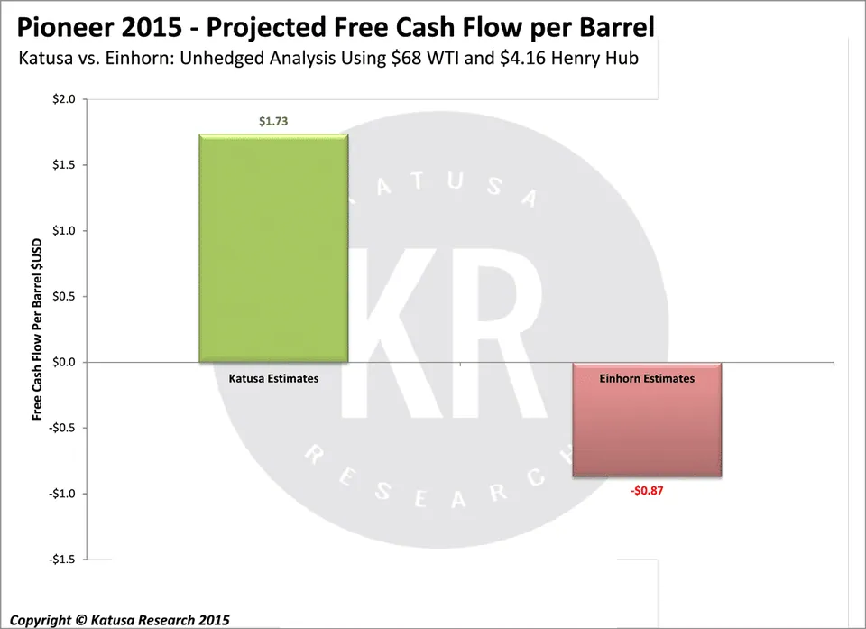 Projected Free Cash Flow per Barrel (2015)