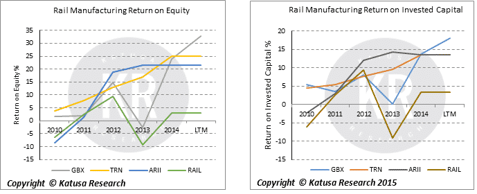 Rail Manufacturing ROE / ROIC