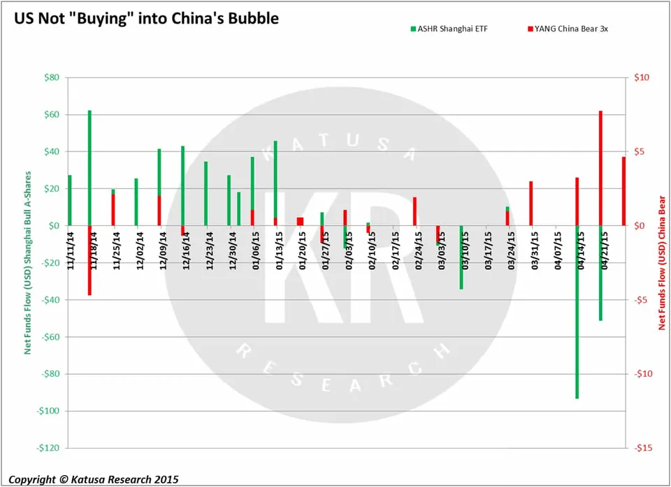 US Not "Buying" into China's Bubble