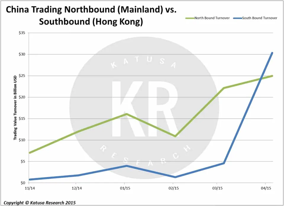 China Trading Northbound (Mainland) vs. Southbound (Hong Kong)