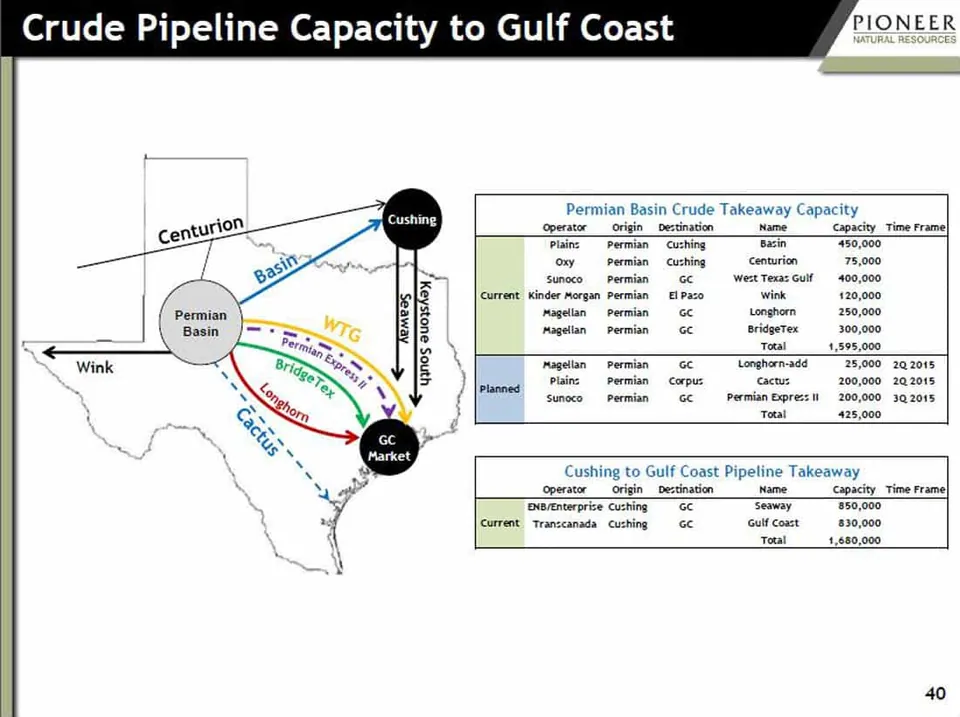 Crude Pipeline Capacity to Gulf Coast