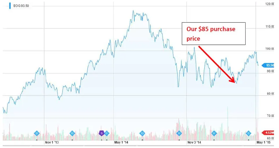 EOG Share Price - Our Purchase Price