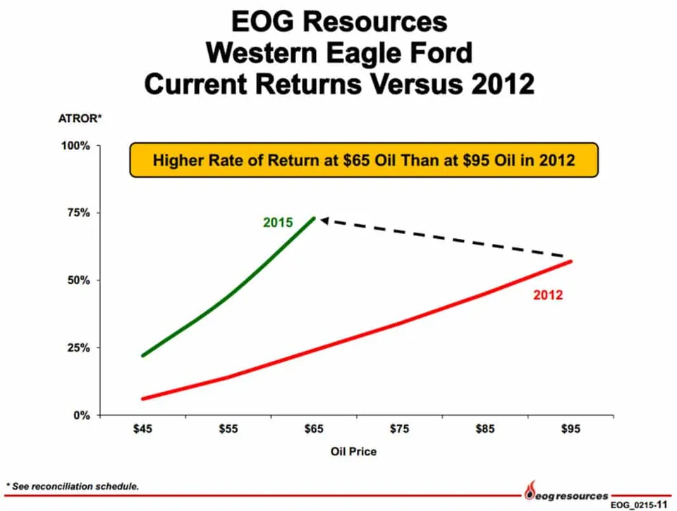 Western Eagle Ford Current Returns Versus 2012