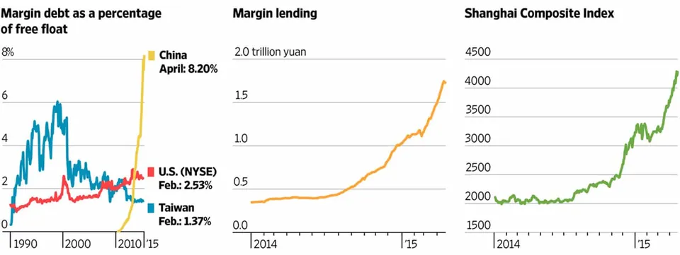 Margin Debt / Margin Lending / Shanghai Composite Index