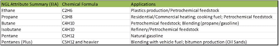 Natural Gas Liquids (NGLs) Table