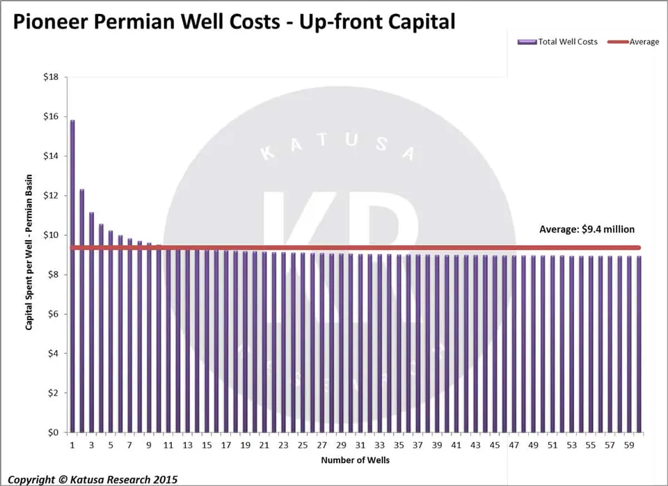 Permian Well Costs: Up-front Capital